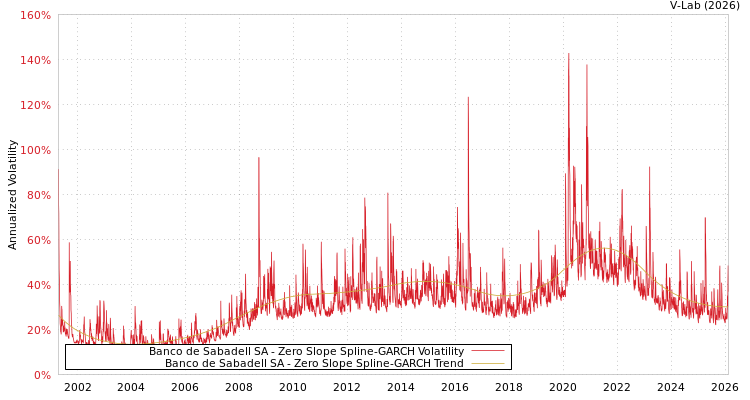 graph of Banco de Sabadell SA S0GARCH