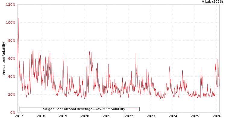 graph of Saigon Beer Alcohol Beverage AMEM