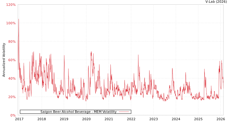 graph of Saigon Beer Alcohol Beverage MEM