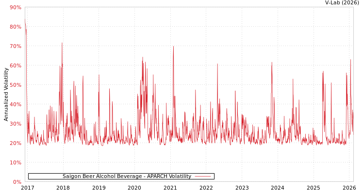 graph of Saigon Beer Alcohol Beverage APARCH