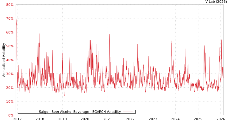 graph of Saigon Beer Alcohol Beverage EGARCH