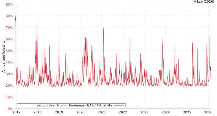 graph of Saigon Beer Alcohol Beverage GARCH