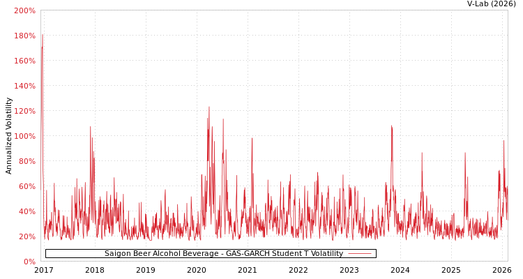 graph of Saigon Beer Alcohol Beverage GAS-GARCH-T