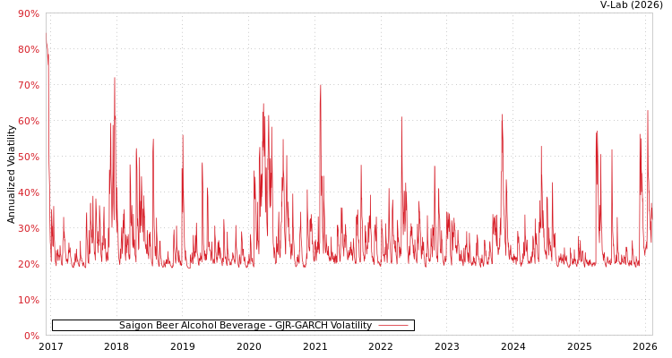 graph of Saigon Beer Alcohol Beverage GJR-GARCH