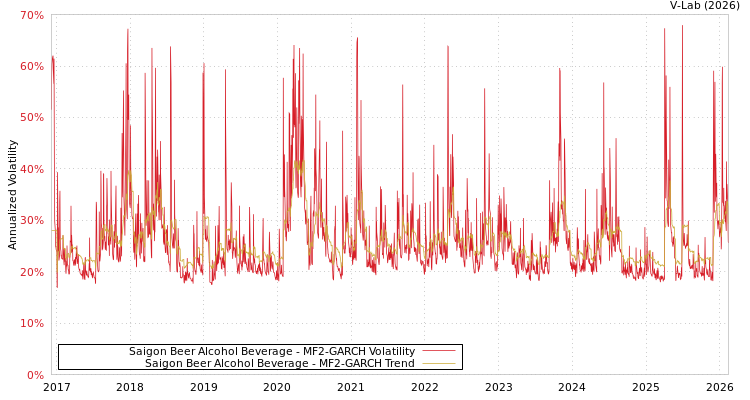 graph of Saigon Beer Alcohol Beverage MF2-GARCH