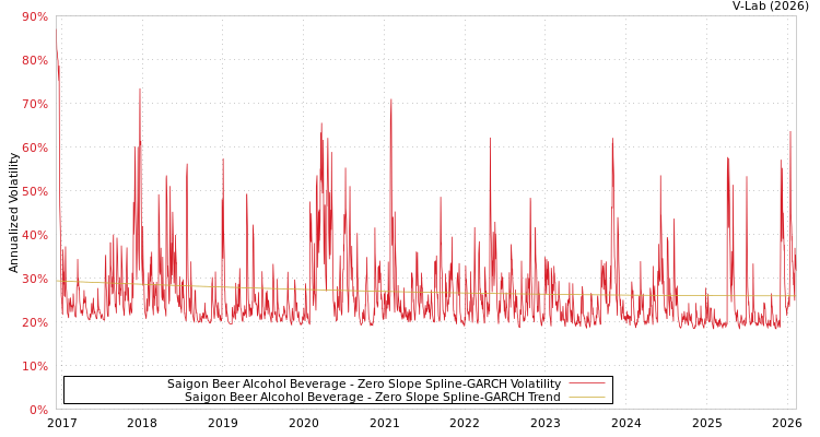 graph of Saigon Beer Alcohol Beverage S0GARCH