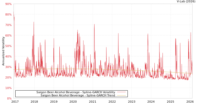 graph of Saigon Beer Alcohol Beverage SGARCH