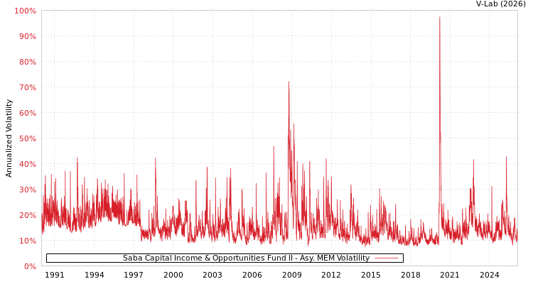 graph of Saba Capital Income & Opportunities Fund II AMEM