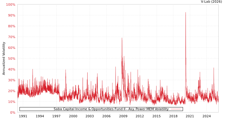 graph of Saba Capital Income & Opportunities Fund II APMEM