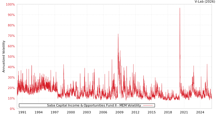 graph of Saba Capital Income & Opportunities Fund II MEM