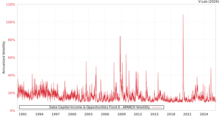 graph of Saba Capital Income & Opportunities Fund II APARCH