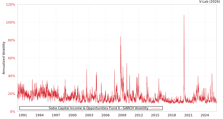 graph of Saba Capital Income & Opportunities Fund II GARCH