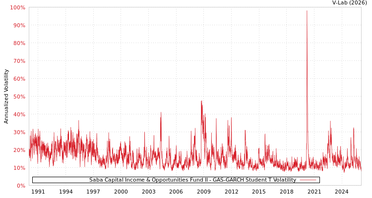 graph of Saba Capital Income & Opportunities Fund II GAS-GARCH-T