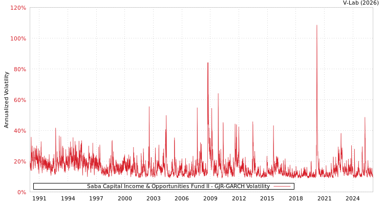 graph of Saba Capital Income & Opportunities Fund II GJR-GARCH