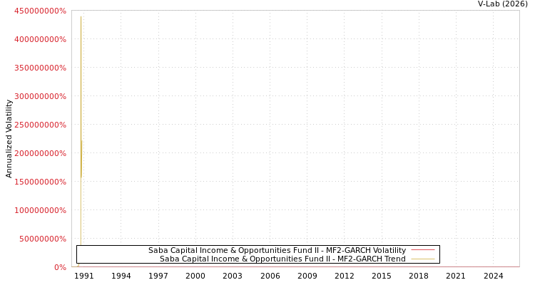 graph of Saba Capital Income & Opportunities Fund II MF2-GARCH