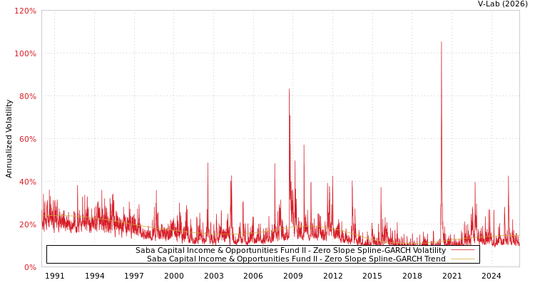graph of Saba Capital Income & Opportunities Fund II S0GARCH