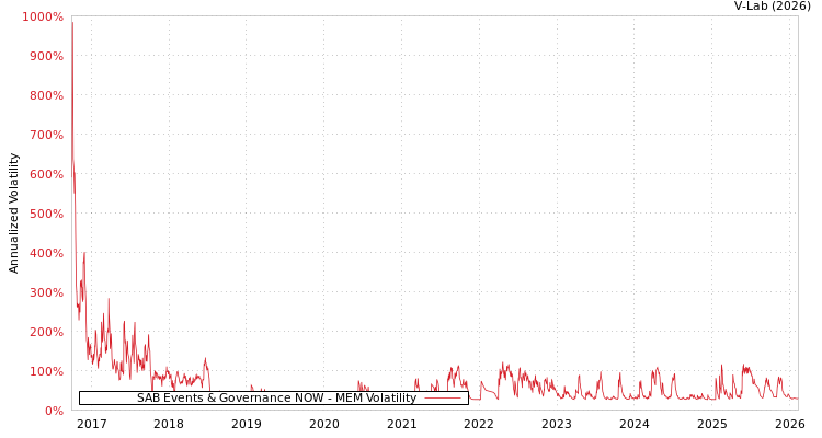 graph of SAB Events & Governance NOW MEM