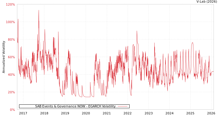 graph of SAB Events & Governance NOW EGARCH