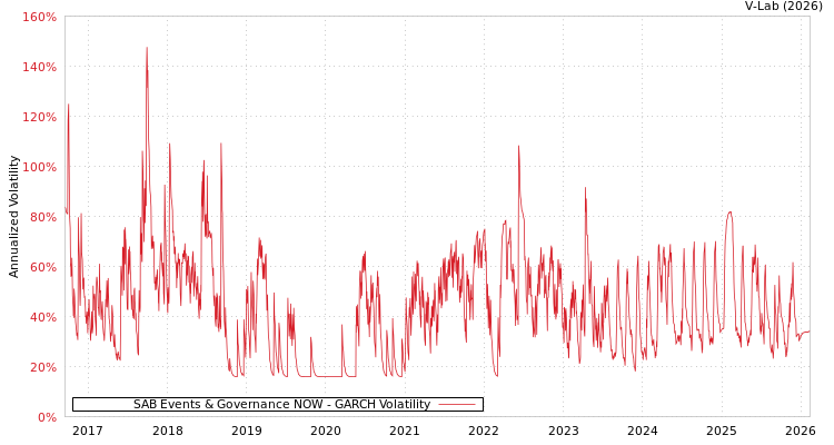graph of SAB Events & Governance NOW GARCH