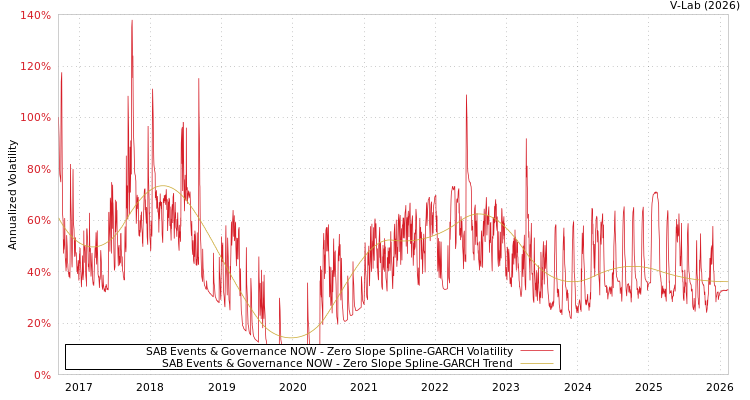 graph of SAB Events & Governance NOW S0GARCH