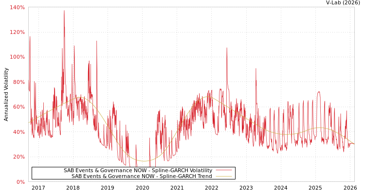 graph of SAB Events & Governance NOW SGARCH