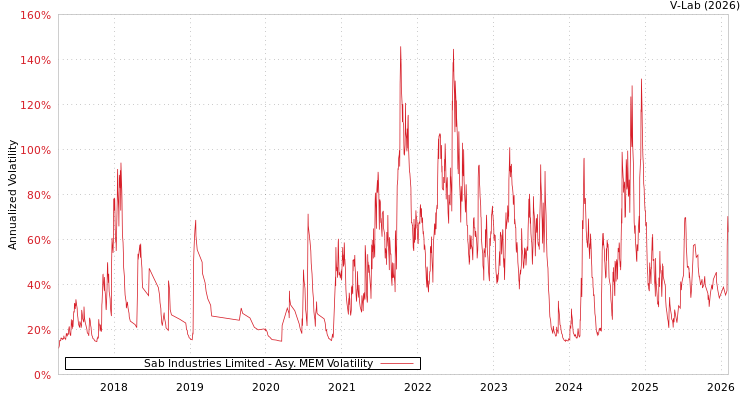 graph of Sab Industries Limited AMEM