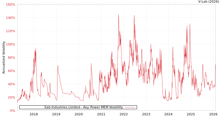 graph of Sab Industries Limited APMEM