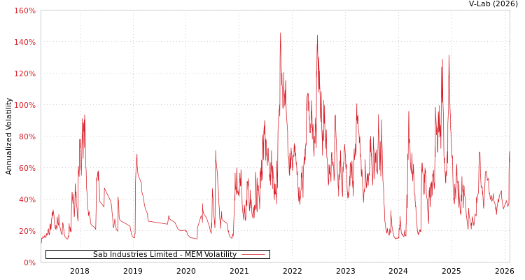 graph of Sab Industries Limited MEM