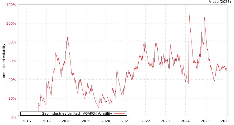 graph of Sab Industries Limited AGARCH