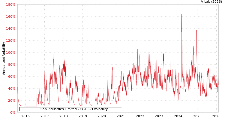graph of Sab Industries Limited EGARCH
