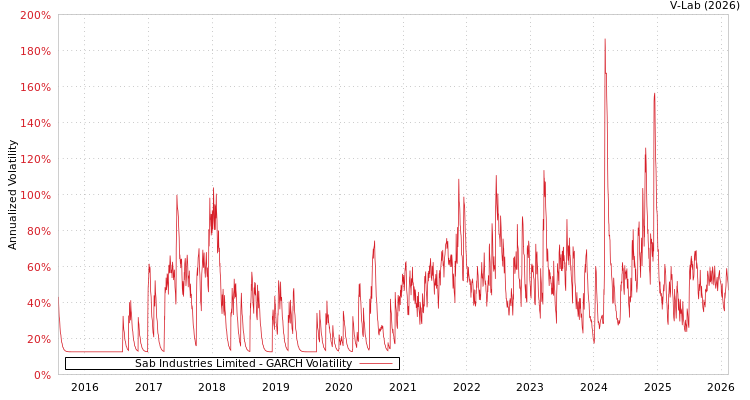 graph of Sab Industries Limited GARCH
