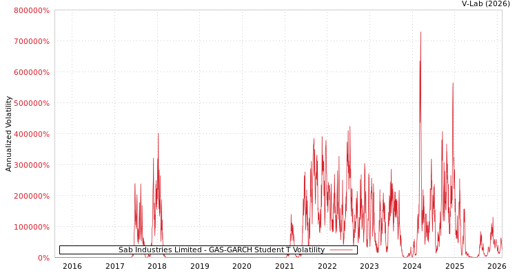 graph of Sab Industries Limited GAS-GARCH-T