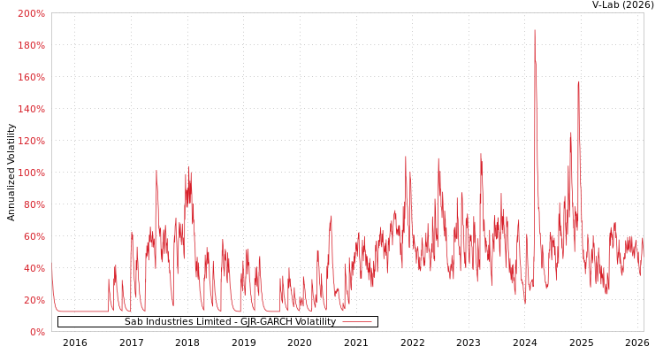 graph of Sab Industries Limited GJR-GARCH