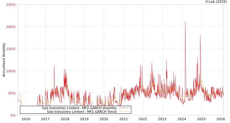 graph of Sab Industries Limited MF2-GARCH