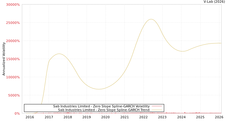 graph of Sab Industries Limited S0GARCH