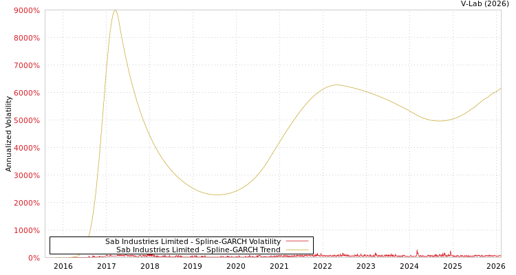 graph of Sab Industries Limited SGARCH