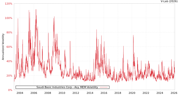 graph of Saudi Basic Industries Corp AMEM