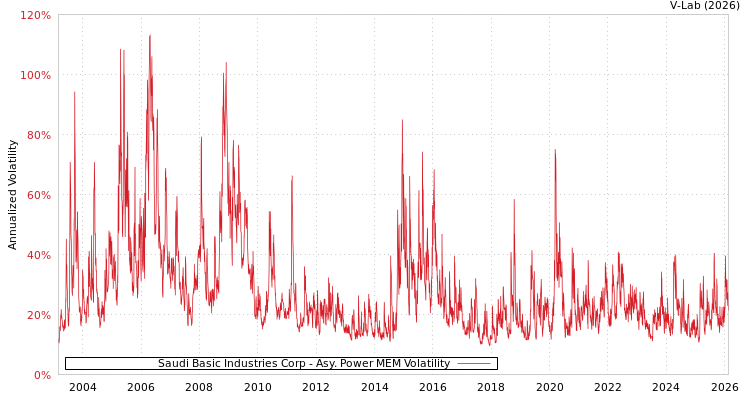 graph of Saudi Basic Industries Corp APMEM