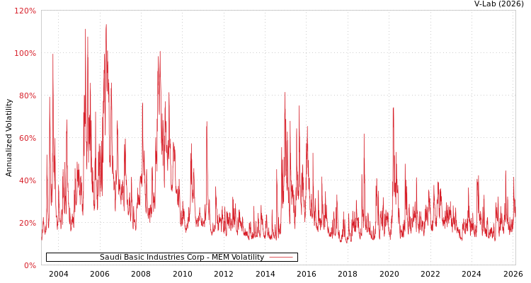 graph of Saudi Basic Industries Corp MEM