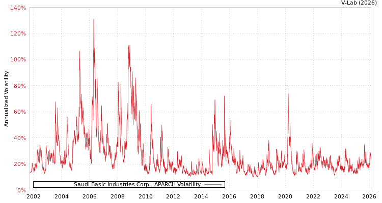 graph of Saudi Basic Industries Corp APARCH