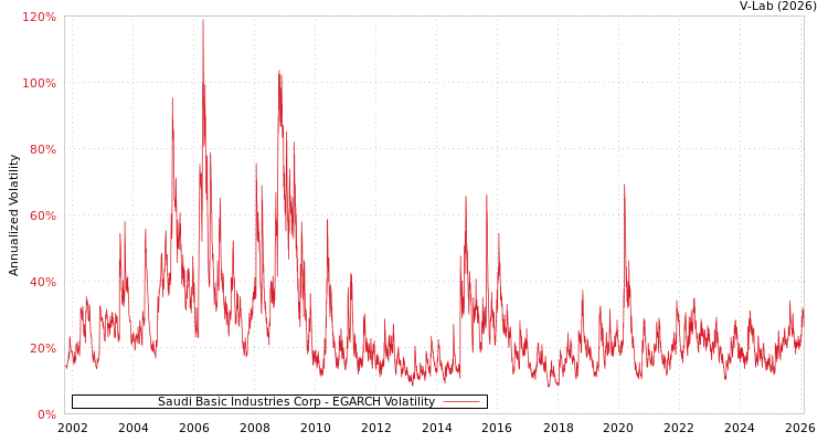 graph of Saudi Basic Industries Corp EGARCH