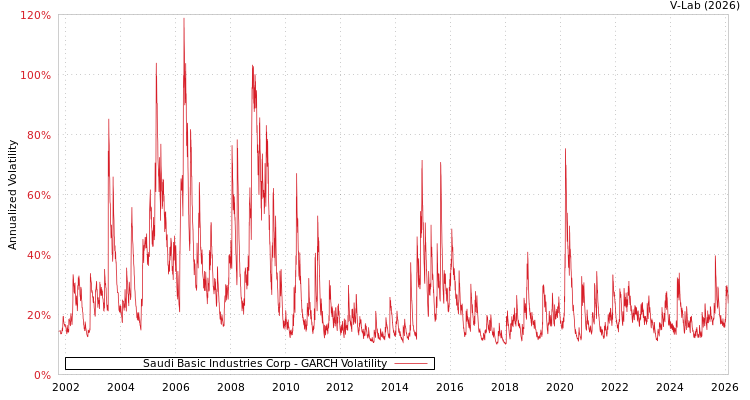 graph of Saudi Basic Industries Corp GARCH