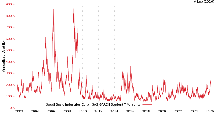 graph of Saudi Basic Industries Corp GAS-GARCH-T