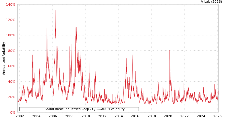 graph of Saudi Basic Industries Corp GJR-GARCH