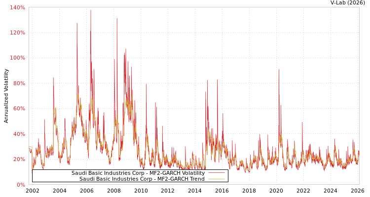 graph of Saudi Basic Industries Corp MF2-GARCH