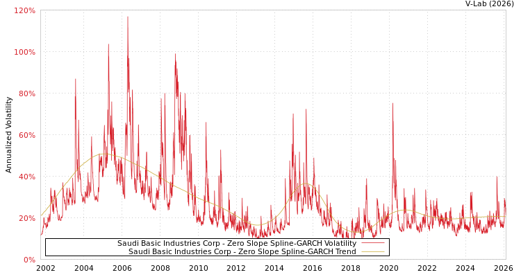 graph of Saudi Basic Industries Corp S0GARCH