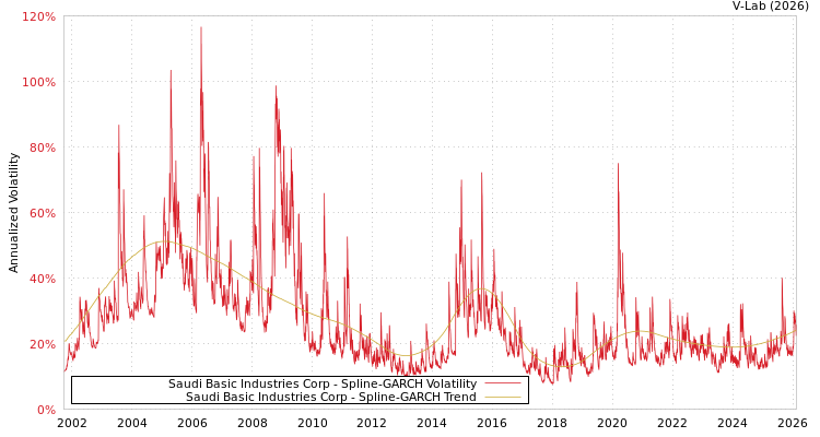 graph of Saudi Basic Industries Corp SGARCH