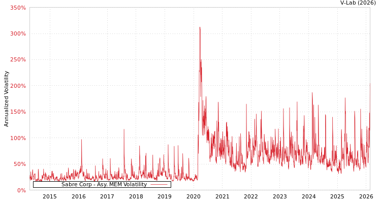 graph of Sabre Corp AMEM
