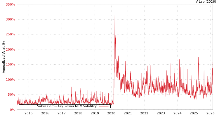 graph of Sabre Corp APMEM