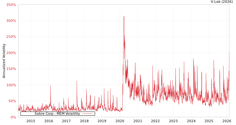 graph of Sabre Corp MEM